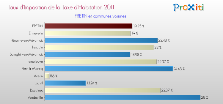 Taux d'imposition de la taxe d'habitation 2011 pour FRETIN et les communes proches Comparaison des taux d'imposition de la taxe d'habitation 2011 pour FRETIN et les communes voisines