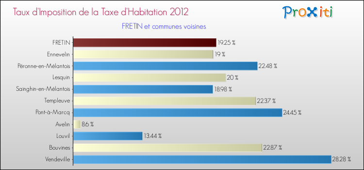 Taux d'imposition de la taxe d'habitation 2012 pour FRETIN et les communes proches Comparaison des taux d'imposition de la taxe d'habitation 2012 pour FRETIN et les communes voisines
