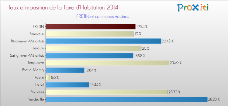 Taux d'imposition de la taxe d'habitation 2014 pour FRETIN et les communes proches Comparaison des taux d'imposition de la taxe d'habitation 2014 pour FRETIN et les communes voisines