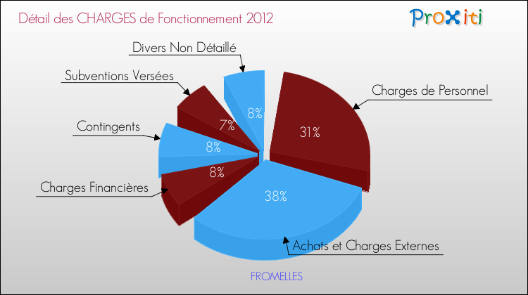 Décomposition des Charges de Fonctionnement 2012 de la commune de FROMELLES Charges de Fonctionnement 2012 pour la commune de FROMELLES