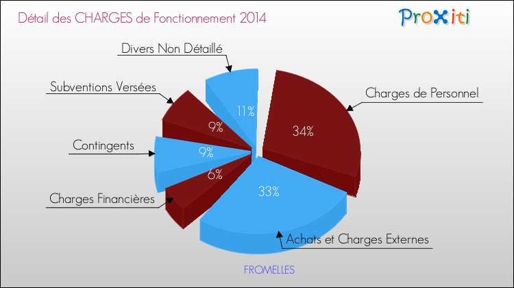 Décomposition des Charges de Fonctionnement 2014 de la commune de FROMELLES Charges de Fonctionnement 2014 pour la commune de FROMELLES