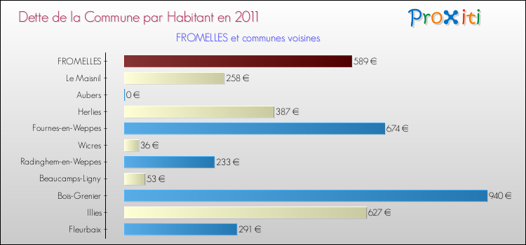 Dette par habitant de la commune en 2011 pour FROMELLES et les communes proches Comparaison de la dette par habitant de la commune en 2011 pour FROMELLES et les communes voisines