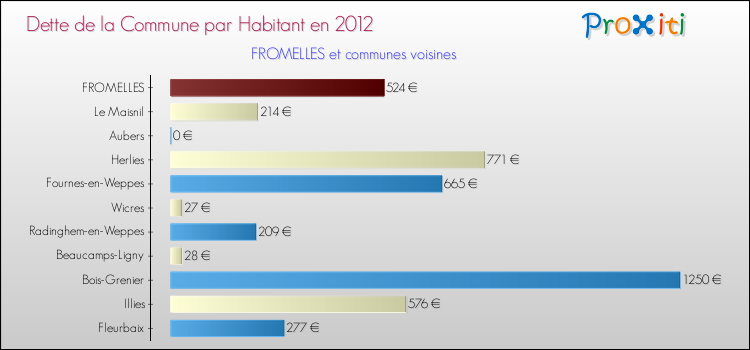 Dette par habitant de la commune en 2012 pour FROMELLES et les communes proches Comparaison de la dette par habitant de la commune en 2012 pour FROMELLES et les communes voisines