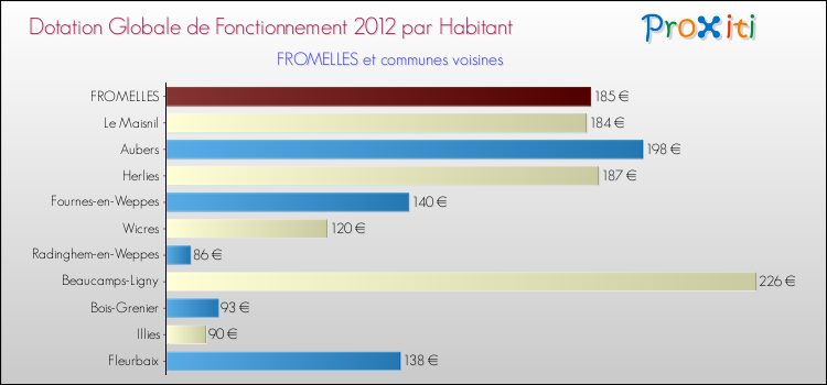 Montant des dotations globales de fonctionnement DGF par Habitant pour FROMELLES et les communes proches Comparaison des des dotations globales de fonctionnement DGF par habitant pour FROMELLES et les communes voisines