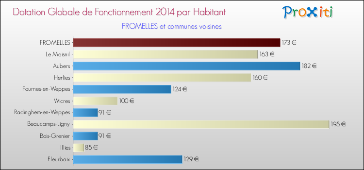 Montant des dotations globales de fonctionnement DGF par Habitant pour FROMELLES et les communes proches en 2014. Comparaison des des dotations globales de fonctionnement DGF par habitant pour FROMELLES et les communes voisines en 2014.