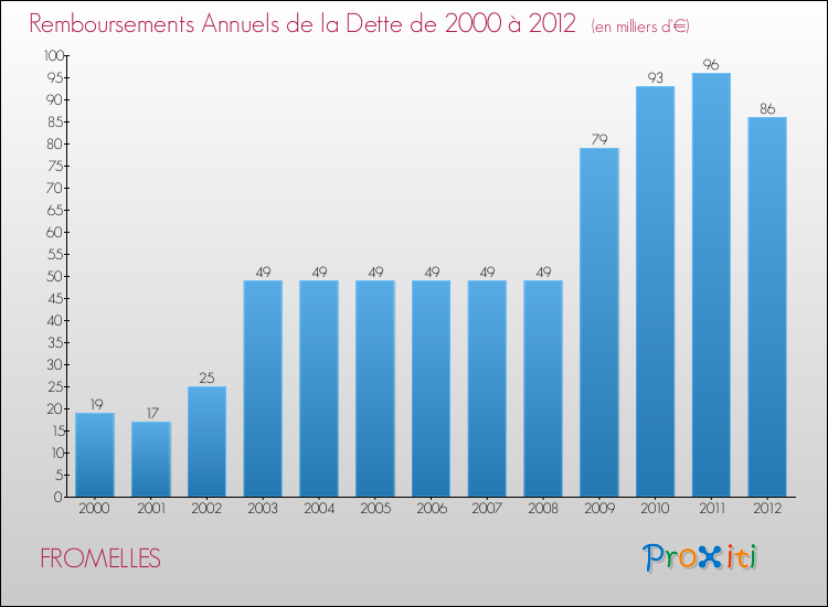 Evolution de l'annuité de la dette pour la commune de FROMELLES de 2000 à 2012 Annuités de la dette pour FROMELLES de 2000 à 2012