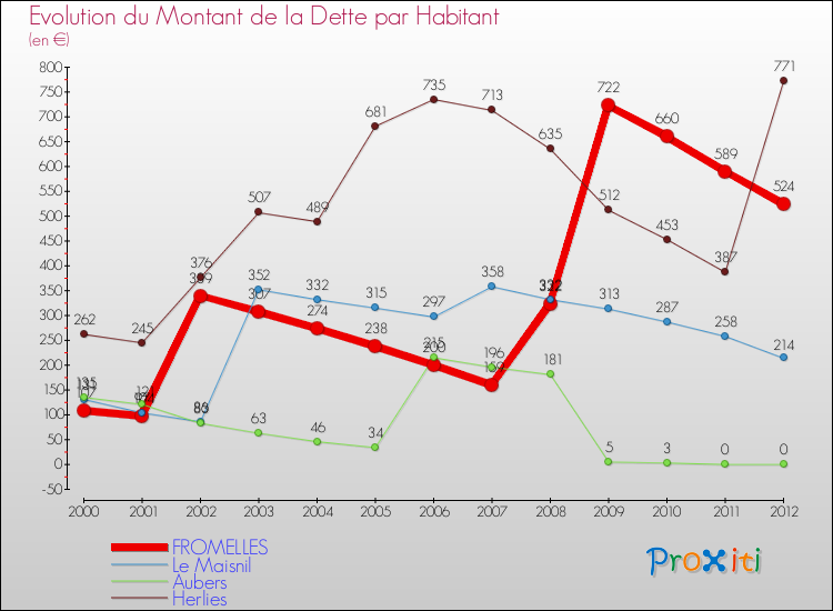 Evolution de la dette par habitant pour la commune de FROMELLES et les communes proches de 2000 à 2012 Comparaison de la dette par habitant pour FROMELLES et les communes voisines de 2000 à 2012