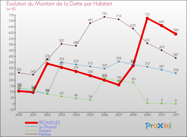 Evolution de la dette par habitant pour la commune de FROMELLES et les communes proches Comparaison de la dette par habitant pour FROMELLES et les communes voisines