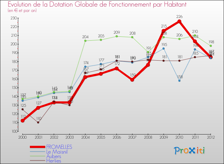 Evolution et montant de la dotation globale de fonctionnement par Habitant pour FROMELLES et les communes proches Comparaison des dotations globales de fonctionnement par habitant pour FROMELLES et les communes voisines