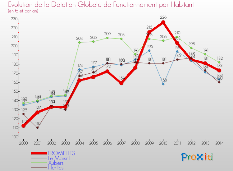 Evolution et montant de la dotation globale de fonctionnement par Habitant pour FROMELLES et les communes proches de 2000 à 2014. Comparaison des dotations globales de fonctionnement par habitant pour FROMELLES et les communes voisines de 2000 à 2014.