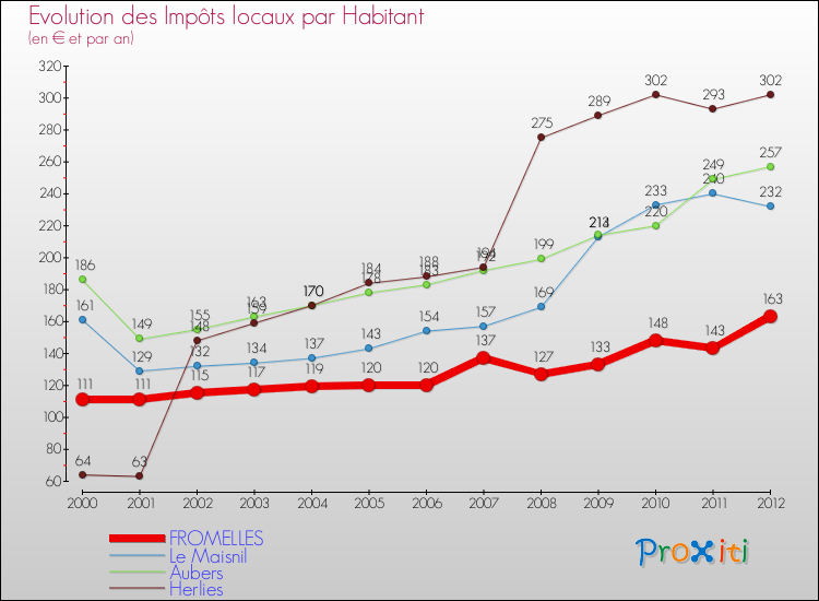 Evolution et montant des impôts locaux par Habitant pour FROMELLES et les communes proches Comparaison des impôts locaux par habitant pour FROMELLES et les communes voisines