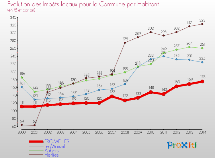 Evolution et montant des impôts locaux par Habitant pour FROMELLES et les communes proches de 2000 à 2014 Comparaison des impôts locaux par habitant pour FROMELLES et les communes voisines de 2000 à 2014