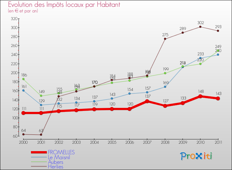 Evolution et montant des impôts locaux par Habitant pour FROMELLES et les communes proches Comparaison des impôts locaux par habitant pour FROMELLES et les communes voisines