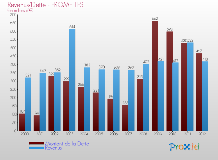 Evolution comparée de la dette et des revenus pour la commune de FROMELLES de 2000 à 2012 Comparaison de la dette et des revenus pour FROMELLES de 2000 à 2012