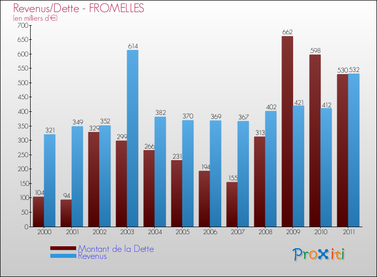 Evolution comparée de la dette et des revenus pour la commune de FROMELLES de 2000 à 2011 Comparaison de la dette et des revenus pour FROMELLES de 2000 à 2011