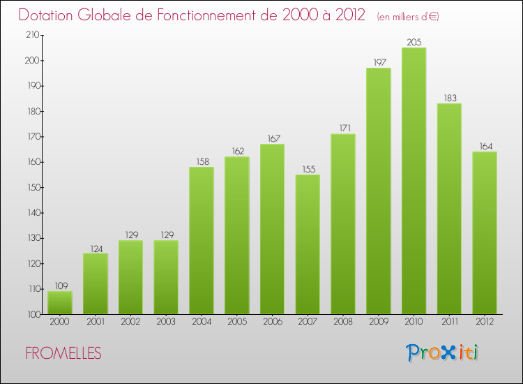 Evolution du montant de la Dotation Globale de Fonctionnement pour la commune de FROMELLES de 2000 à 2012 Evolution du montant de la Dotation Globale de Fonctionnement pour FROMELLES de 2000 à 2012