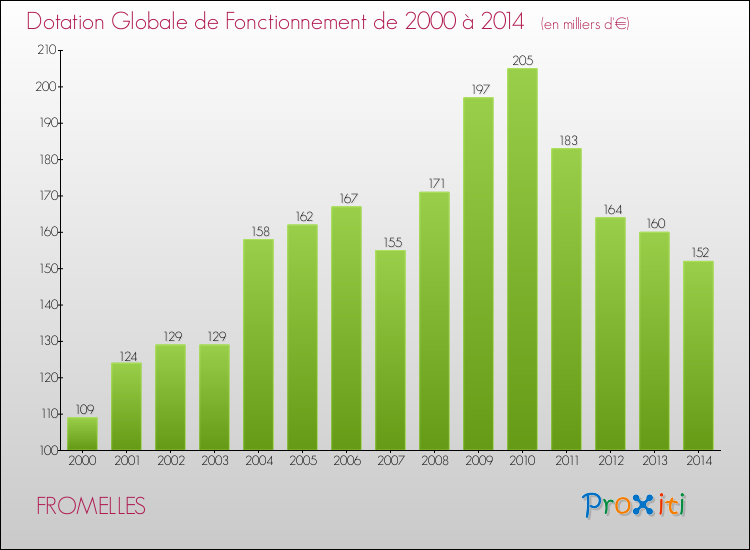 Evolution du montant de la Dotation Globale de Fonctionnement pour la commune de FROMELLES de 2000 à 2014 Evolution du montant de la Dotation Globale de Fonctionnement pour FROMELLES de 2000 à 2014