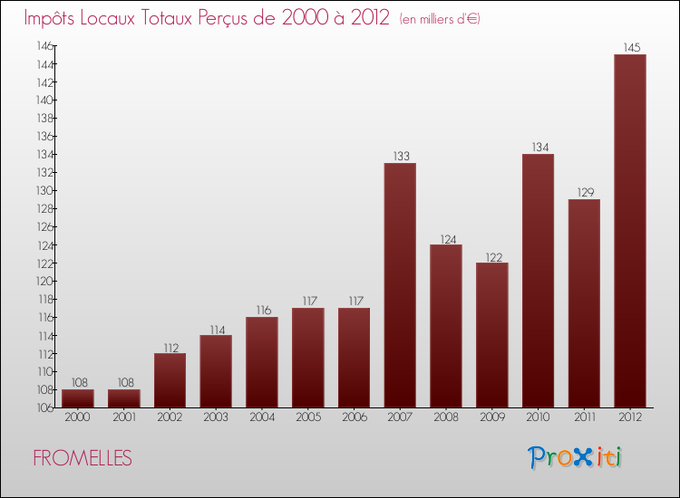Evolution des Impôts Locaux pour la commune de FROMELLES de 2000 à 2012 Evolution des Impôts Locaux pour FROMELLES de 2000 à 2012