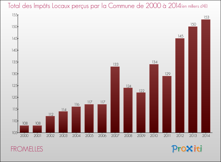 Evolution des Impôts Locaux pour la commune de FROMELLES de 2000 à 2014 Evolution des Impôts Locaux pour FROMELLES de 2000 à 2014