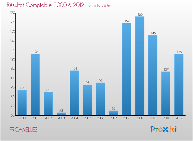 Evolution du résultat comptable pour la commune de FROMELLES de 2000 à 2012 Evolution du résultat comptable pour FROMELLES de 2000 à 2012