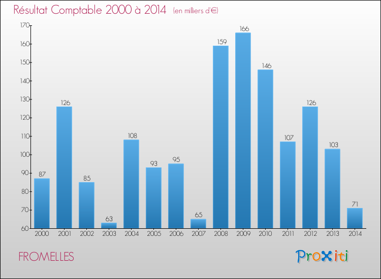 Evolution du résultat comptable pour la commune de FROMELLES de 2000 à 2014 Evolution du résultat comptable pour FROMELLES de 2000 à 2014