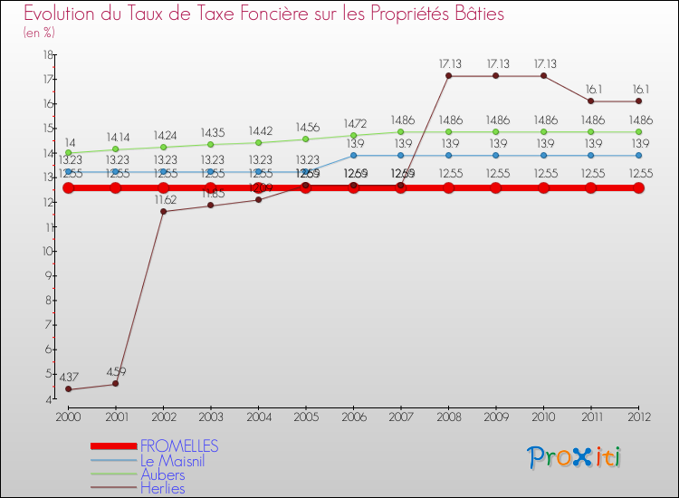 Evolution du taux de la taxe foncière sur le bati pour FROMELLES et les communes proches de 2000 à 2012 Comparaison des taux de taxe foncière sur le bati pour FROMELLES et les communes voisines de 2000 à 2012