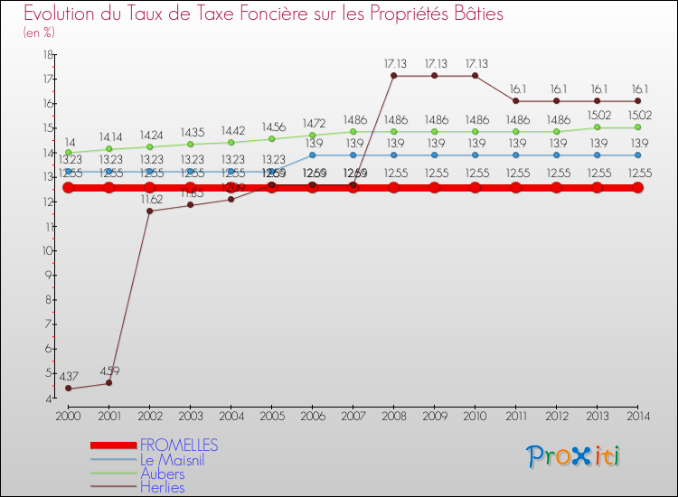 Evolution du taux de la taxe foncière sur le bati pour FROMELLES et les communes proches de 2000 à 2014 Comparaison des taux de taxe foncière sur le bati pour FROMELLES et les communes voisines de 2000 à 2014