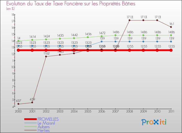 Evolution du taux de la taxe foncière sur le bati pour FROMELLES et les communes proches Comparaison des taux de taxe foncière sur le bati pour FROMELLES et les communes voisines