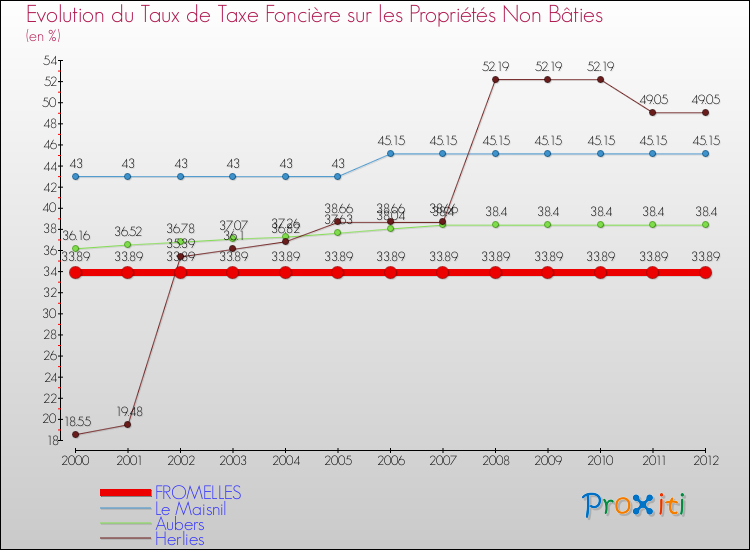 Evolution du taux de la taxe foncière sur les immeubles et terrains non batis pour FROMELLES et les communes proches de 2000 à 2012 Comparaison des taux de la taxe foncière sur les immeubles et terrains non batis pour FROMELLES et les communes voisines de 2000 à 2012