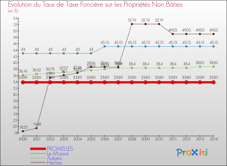 Evolution du taux de la taxe foncière sur les immeubles et terrains non batis pour FROMELLES et les communes proches de 2000 à 2014 Comparaison des taux de la taxe foncière sur les immeubles et terrains non batis pour FROMELLES et les communes voisines de 2000 à 2014