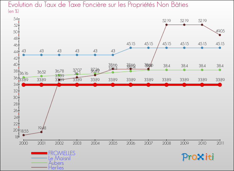 Evolution du taux de la taxe foncière sur les immeubles et terrains non batis pour FROMELLES et les communes proches Comparaison des taux de la taxe foncière sur les immeubles et terrains non batis pour FROMELLES et les communes voisines