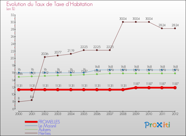 Evolution du taux de la taxe d'habitation pour FROMELLES et les communes proches Comparaison des taux de la taxe d'habitation pour FROMELLES et les communes voisines