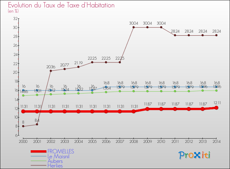Evolution du taux de la taxe d'habitation pour FROMELLES et les communes proches de 2000 à 2014 Comparaison des taux de la taxe d'habitation pour FROMELLES et les communes voisines de 2000 à 2014