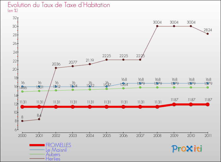Evolution du taux de la taxe d'habitation pour FROMELLES et les communes proches Comparaison des taux de la taxe d'habitation pour FROMELLES et les communes voisines