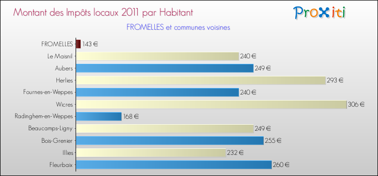 Montant des impôts locaux par Habitant pour FROMELLES et les communes proches Comparaison des impôts locaux par habitant pour FROMELLES et les communes voisines