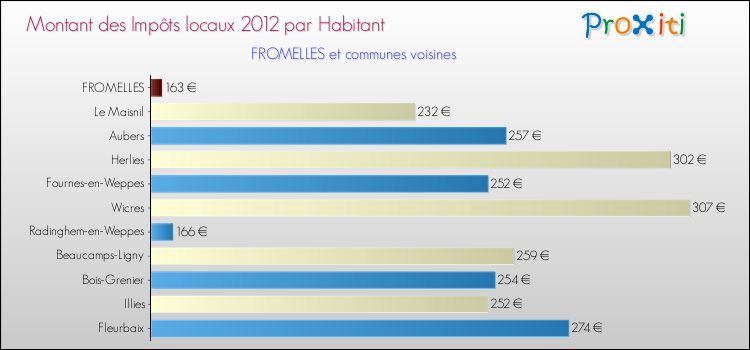 Montant des impôts locaux par Habitant pour FROMELLES et les communes proches Comparaison des impôts locaux par habitant pour FROMELLES et les communes voisines