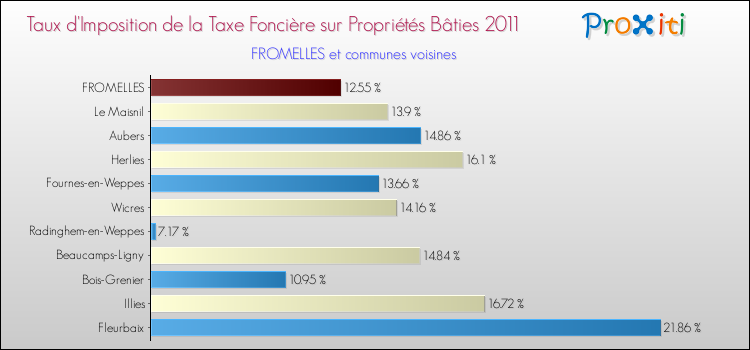 Taux d'imposition de la taxe foncière sur le bati 2011 pour FROMELLES et les communes proches Comparaison des taux d'imposition de la taxe foncière sur le bati 2011 pour FROMELLES et les communes voisines