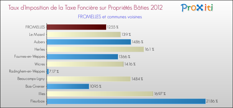 Taux d'imposition de la taxe foncière sur le bati 2012 pour FROMELLES et les communes proches Comparaison des taux d'imposition de la taxe foncière sur le bati 2012 pour FROMELLES et les communes voisines
