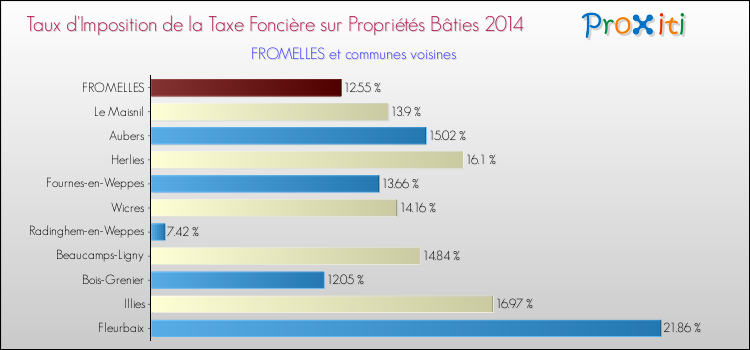 Taux d'imposition de la taxe foncière sur le bati 2014 pour FROMELLES et les communes proches Comparaison des taux d'imposition de la taxe foncière sur le bati 2014 pour FROMELLES et les communes voisines