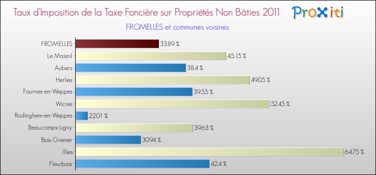 Taux d'imposition de la taxe foncière sur les immeubles et terrains non batis 2011 pour FROMELLES et les communes proches Comparaison des taux d'imposition de la taxe foncière sur les immeubles et terrains non batis 2011 pour FROMELLES et les communes voisines