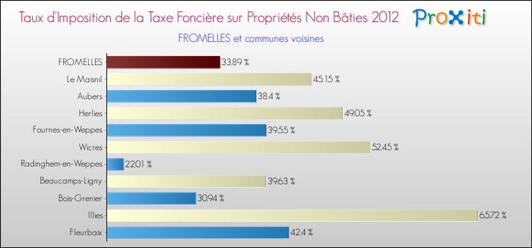 Taux d'imposition de la taxe foncière sur les immeubles et terrains non batis 2012 pour FROMELLES et les communes proches Comparaison des taux d'imposition de la taxe foncière sur les immeubles et terrains non batis 2012 pour FROMELLES et les communes voisines