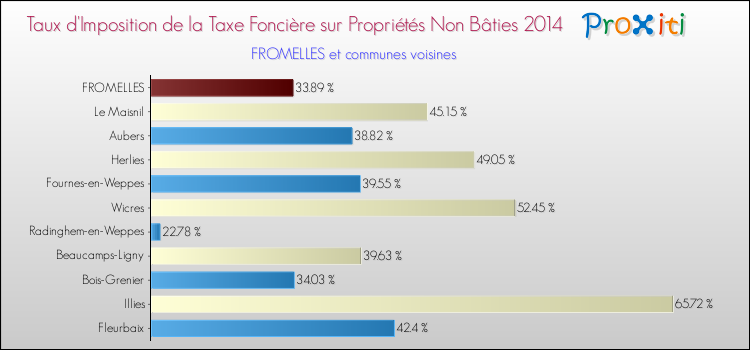 Taux d'imposition de la taxe foncière sur les immeubles et terrains non batis 2014 pour FROMELLES et les communes proches Comparaison des taux d'imposition de la taxe foncière sur les immeubles et terrains non batis 2014 pour FROMELLES et les communes voisines