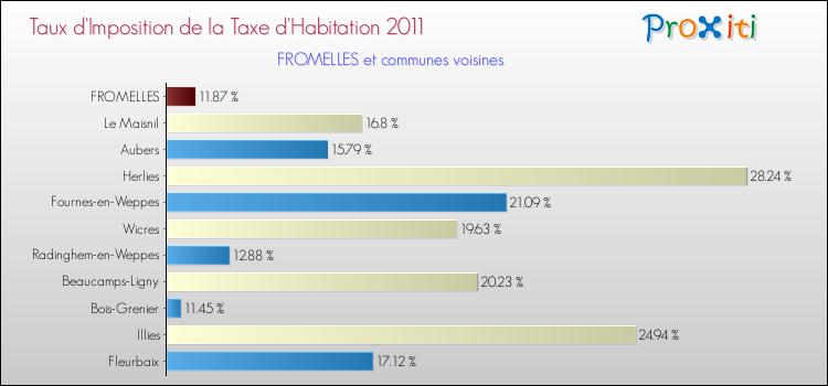 Taux d'imposition de la taxe d'habitation 2011 pour FROMELLES et les communes proches Comparaison des taux d'imposition de la taxe d'habitation 2011 pour FROMELLES et les communes voisines
