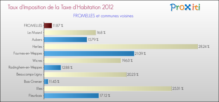 Taux d'imposition de la taxe d'habitation 2012 pour FROMELLES et les communes proches Comparaison des taux d'imposition de la taxe d'habitation 2012 pour FROMELLES et les communes voisines