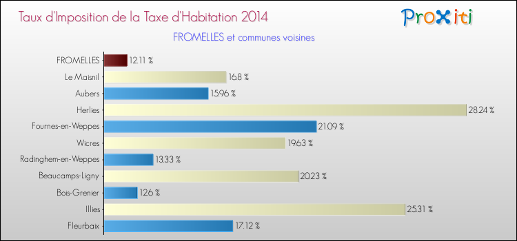 Taux d'imposition de la taxe d'habitation 2014 pour FROMELLES et les communes proches Comparaison des taux d'imposition de la taxe d'habitation 2014 pour FROMELLES et les communes voisines