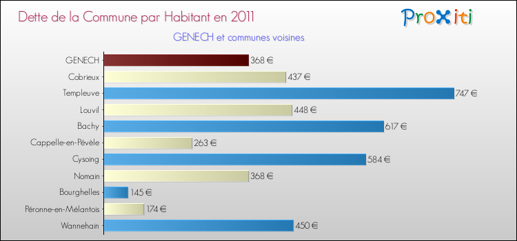 Dette par habitant de la commune en 2011 pour GENECH et les communes proches Comparaison de la dette par habitant de la commune en 2011 pour GENECH et les communes voisines