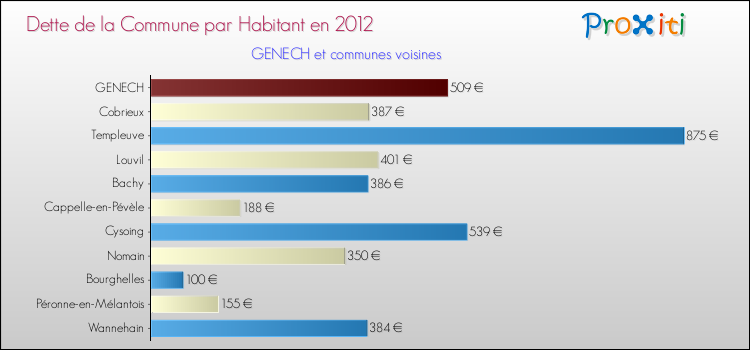 Dette par habitant de la commune en 2012 pour GENECH et les communes proches Comparaison de la dette par habitant de la commune en 2012 pour GENECH et les communes voisines