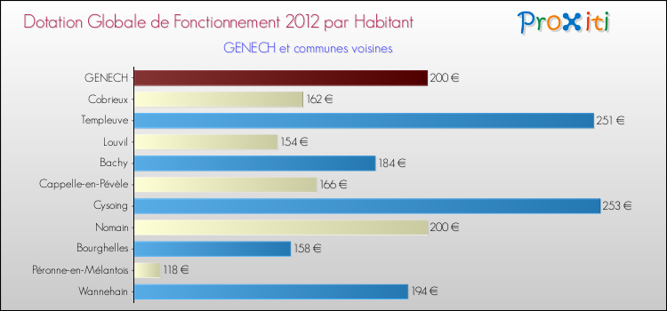 Montant des dotations globales de fonctionnement DGF par Habitant pour GENECH et les communes proches Comparaison des des dotations globales de fonctionnement DGF par habitant pour GENECH et les communes voisines