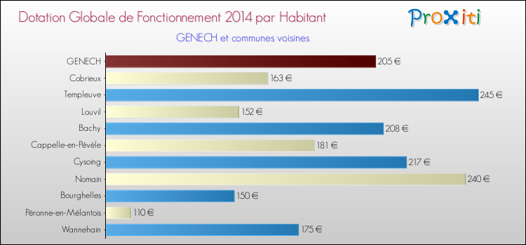 Montant des dotations globales de fonctionnement DGF par Habitant pour GENECH et les communes proches en 2014. Comparaison des des dotations globales de fonctionnement DGF par habitant pour GENECH et les communes voisines en 2014.