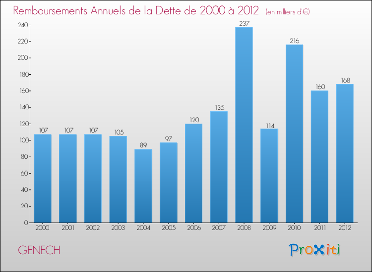 Evolution de l'annuité de la dette pour la commune de GENECH de 2000 à 2012 Annuités de la dette pour GENECH de 2000 à 2012